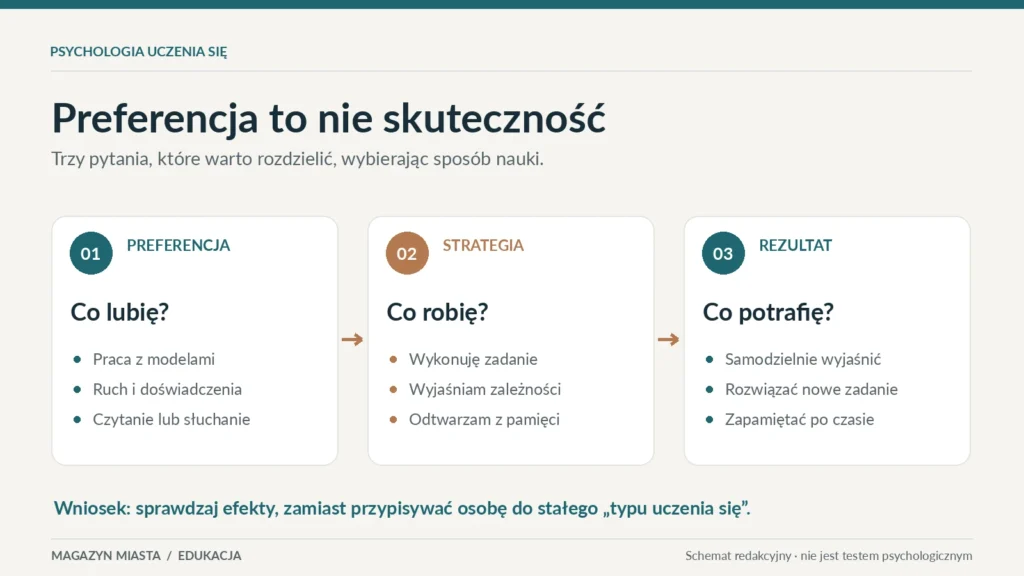 Infografika porównująca preferowany sposób nauki, stosowaną strategię i sprawdzany rezultat uczenia się.