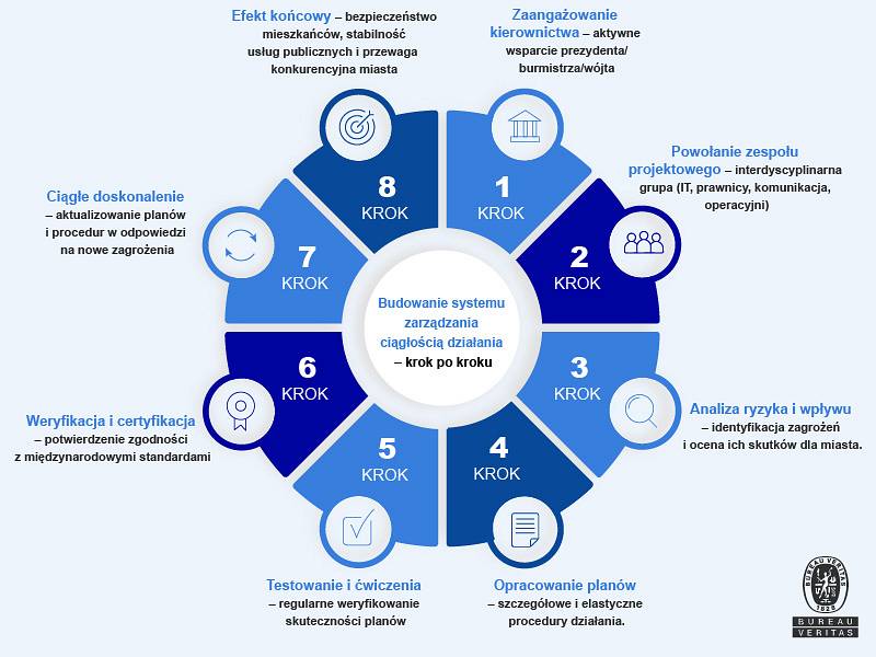 budowanie systemu zarzadzania ciagloscia dzialania.jpg